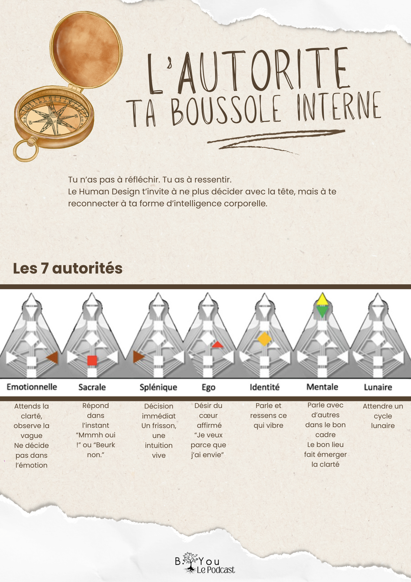 Human Design - ENFANT - Pour l’aimer tel qu’il est